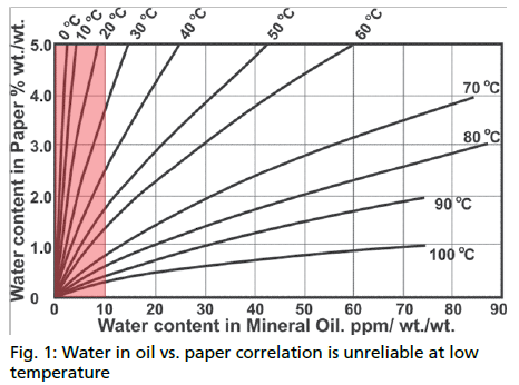 MEGGER的IDAX绝缘诊断分析仪