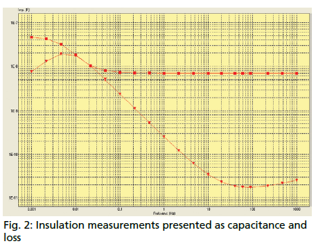 MEGGER的IDAX绝缘诊断分析仪