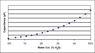 Ametek U4 UCM油中水含量分析仪