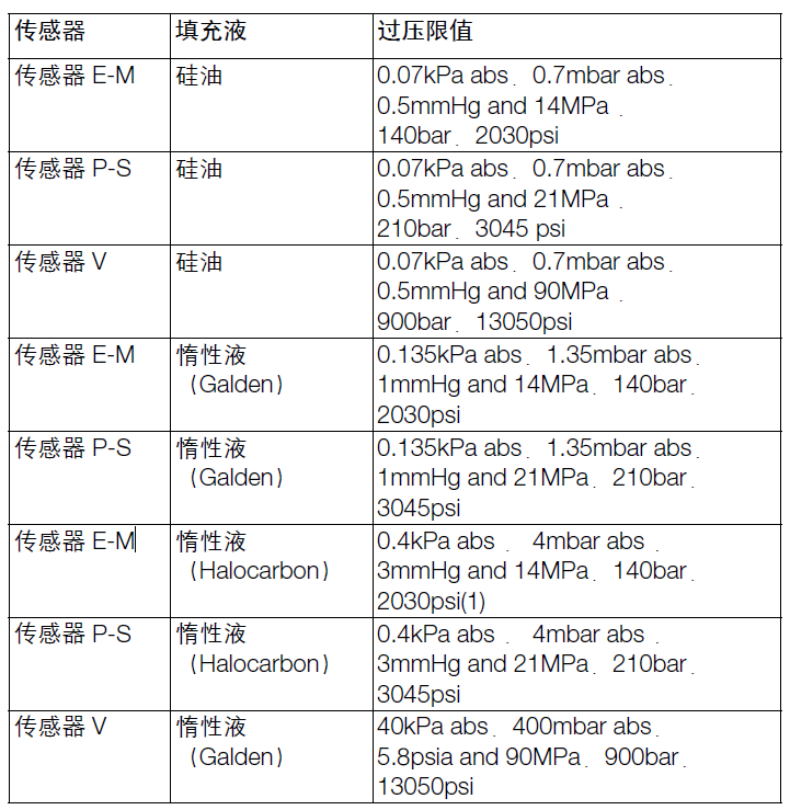 ABB266HSH压力变送器