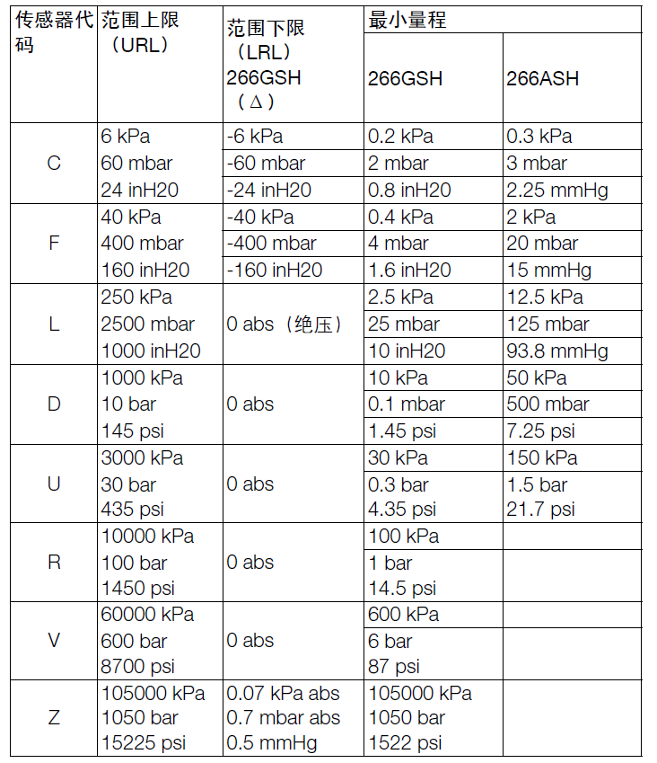 ABB266ASH绝压变送器