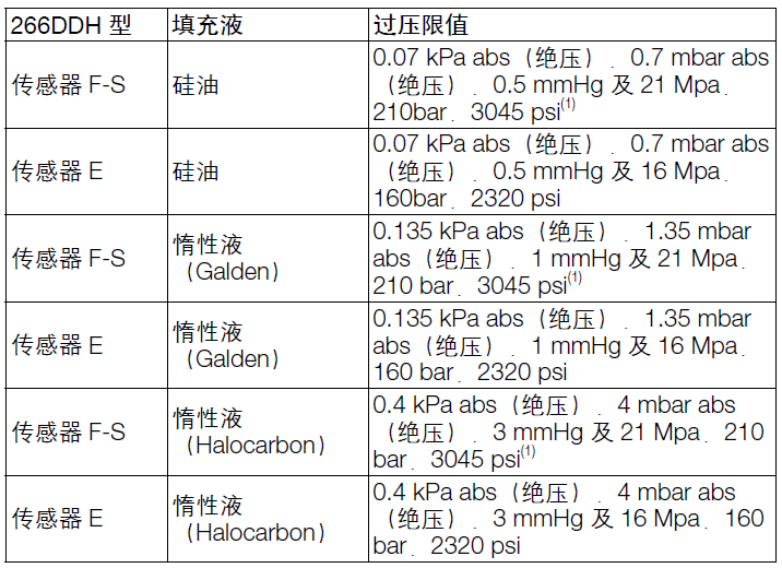 ABB266HDH表压变送器