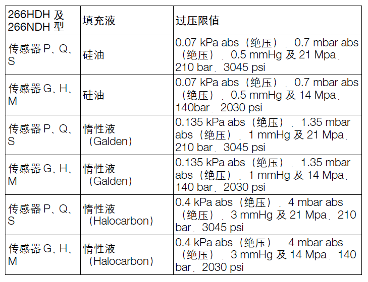 ABB266HDH表压变送器