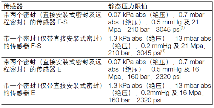 ABB266HDH表压变送器