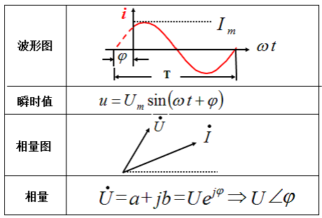 致新LCR数字电桥，正弦波的4 种表示方法