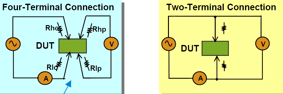 LCR数字电桥的4端测量和2端测量原理,LCR 电桥内部可以等效为上内部有1 个电压表用来测量被测件2 端的压降,和1 个电流表测量流过被测元件的电流,很后测到的电压除以电流就是被测元件的阻抗。 由上图看出当使用2 端连接测量时,测量线上线阻产生的压降会被电压表检测进去,所以很后结果里含有测量线上的电阻。 由上图看出当使用4 端连接测量时,电压表的检测端直接接触到被测件上,由于电压表的输入阻抗非常高,所以电压表很后测量到的电压实际上就是被测元件上的压降。很后测到的电压除以电流就是被测元件的真实阻抗,就这样消除了测量线上的电阻的影响。