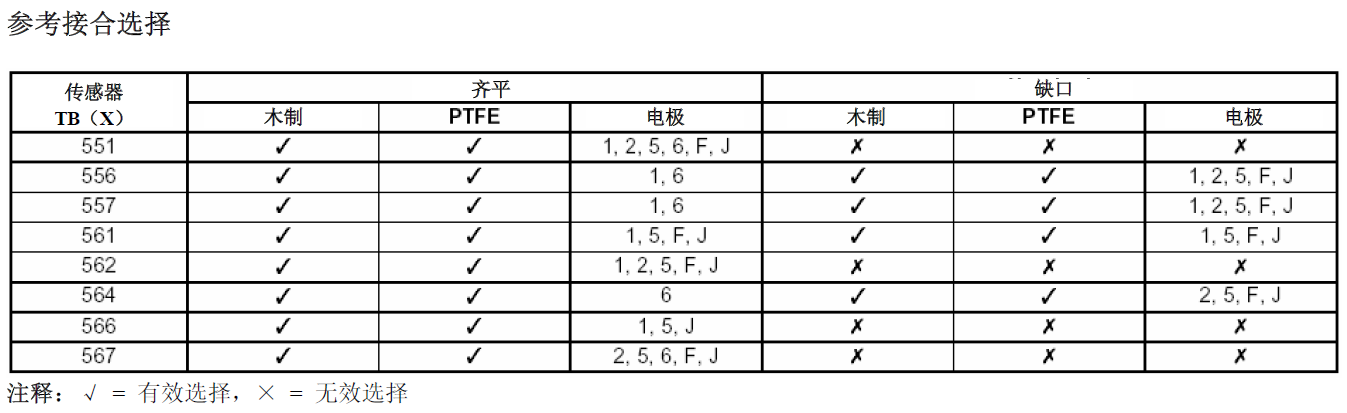 ABB TB551 传感器