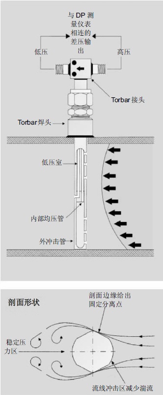 ABB H611 Torbar均速管流量计