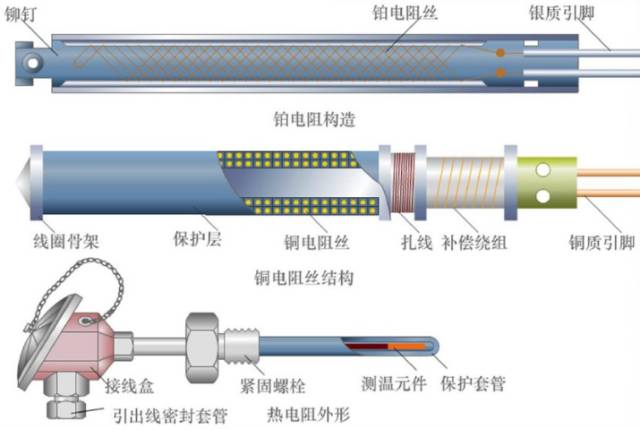 电阻是基于导体和半导体的电阻值随温度而变化的特性而工作的。——热电阻的测温原理