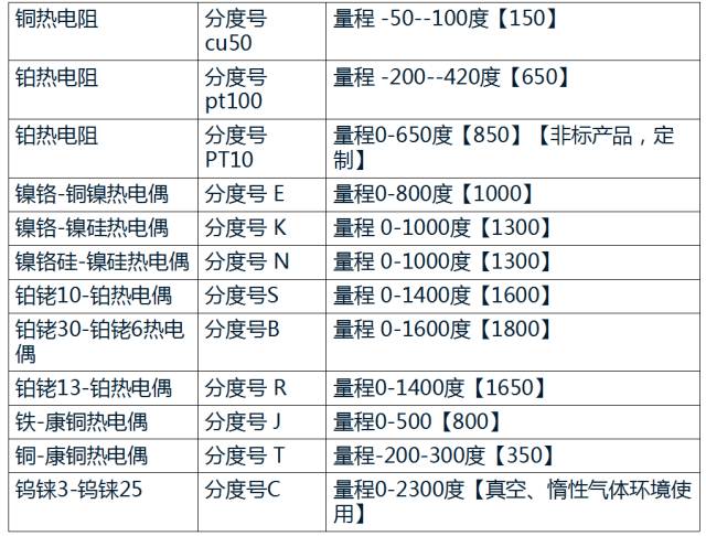 热电偶的分度号主要是S、R、B、N、K、E、J、T等几种。其中S、R、B三种属于贵金属热电偶，N、K、E、J、T五种属于廉金属热电偶。  T分度号是所有廉金属热电偶中精度等级高达的，通常被用来测量300℃以下的温度。   热电阻是中低温区很常用的一种温度检测元件。热电阻的主要特点是测量精度高，性能稳定。其中铂热电阻的测量精度是高达的，它不仅被广泛应用于工业测温，而且还被制成标准的基准仪。热电阻大都由纯金属材料制成，目前应用很多的是铂和铜，此外，现在已开始采用镍、锰和铑等材料制造热电阻。-热电偶和热电阻特点概述