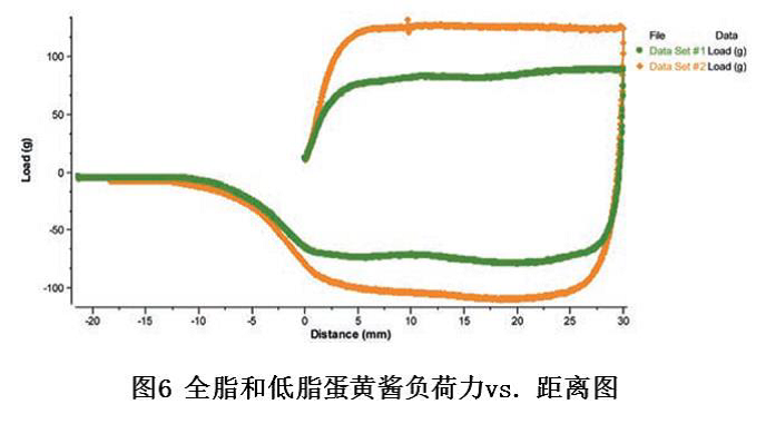 全脂和低脂蛋黄酱负荷力vs.距离图—全脂和低脂产品的质构分析
