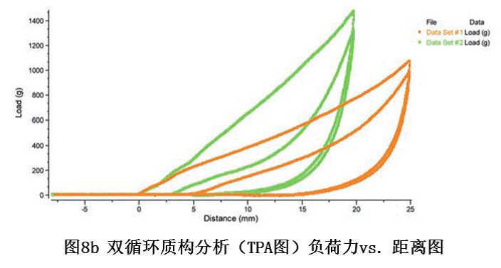 图8b双循环质构分析(TPA图)负荷力vs.距离图—无麸质食品的质构分析