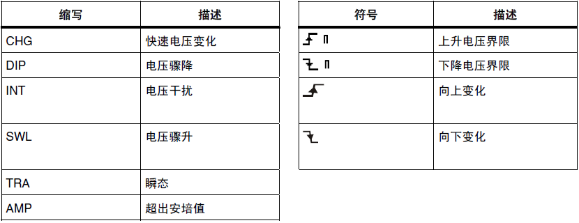 Fluke 435 II 电能质量分析仪骤降与骤升功能