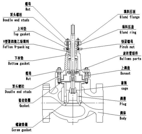 HCBW波纹管平衡笼式调节阀