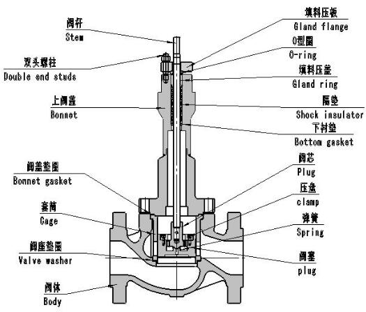 HCE先导式平衡笼式调节阀