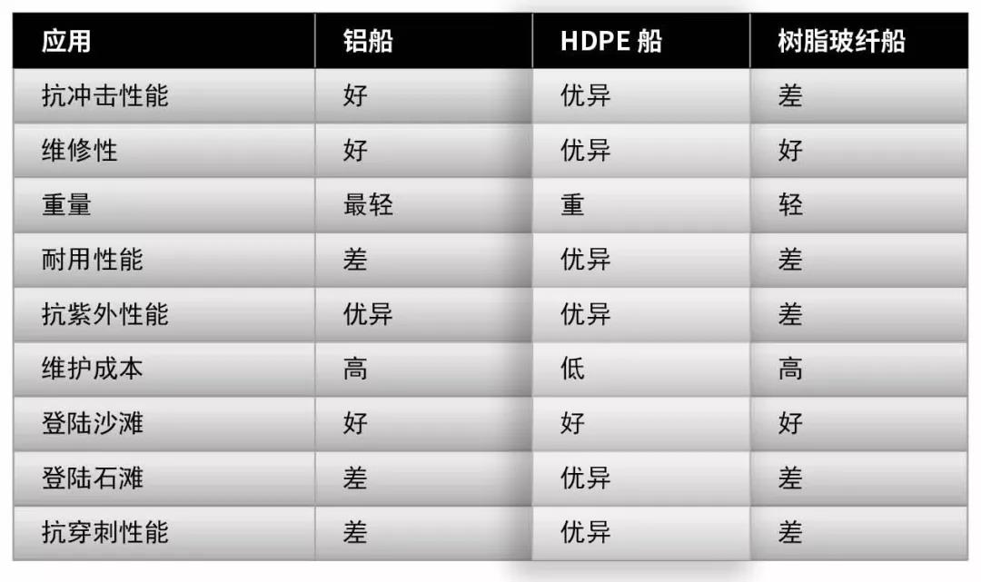 HDPE材质与其他造船材料比较