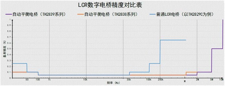 数字电桥高精度