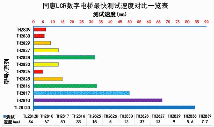 数字电桥测试高速度