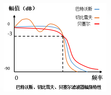 滤波器的幅频特性区别