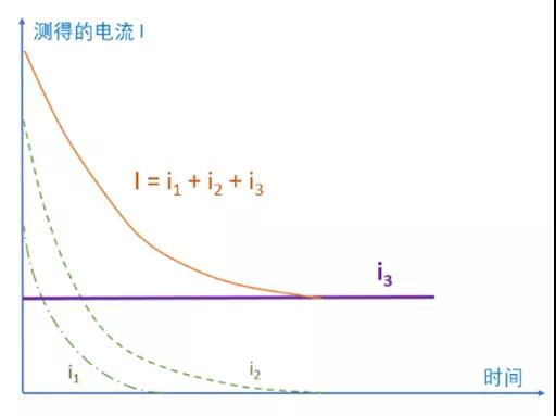 漏电流I总