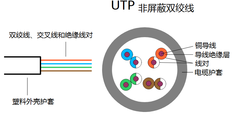 UTP非屏蔽双绞线示意图