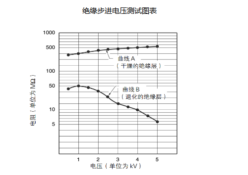 FLUKE绝缘万用表