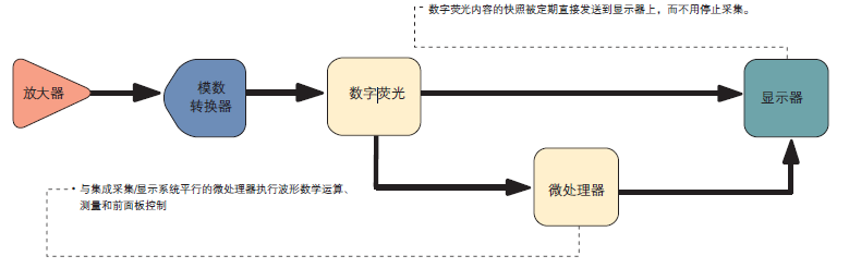 泰克示波器原理