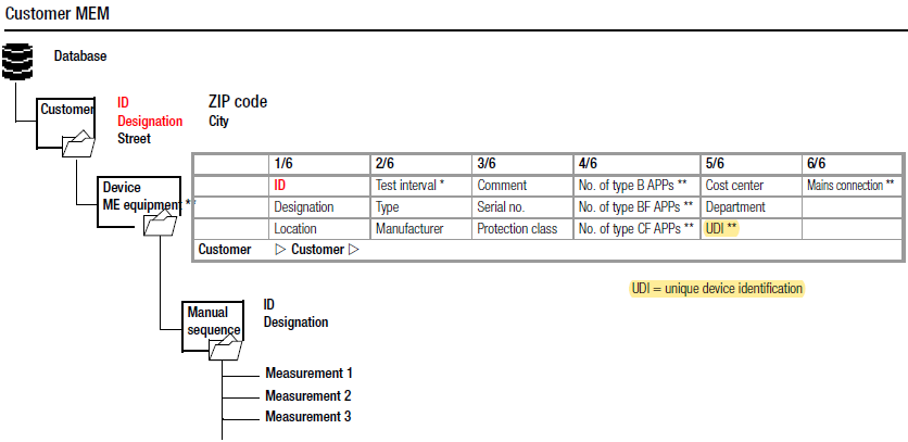 医疗电气安规测试仪SECULIFE ST PRO可全面医疗器械少有标识UDI（Unique Device Identification）