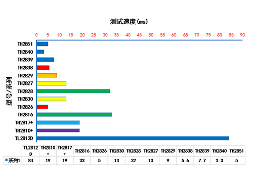 LCR电桥测试速度