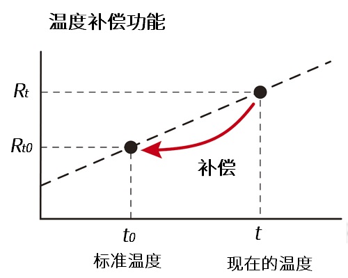 RM3548具有温度校正功能