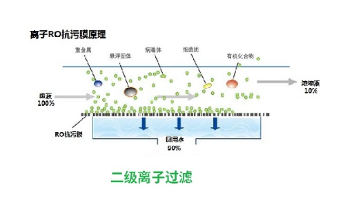 洁泰RO抗污膜离子过滤