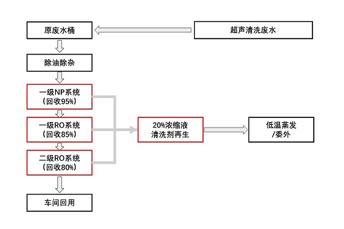 膜集成法废水处理