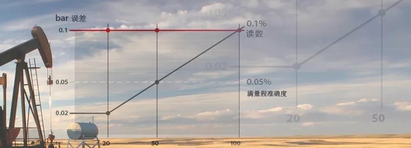 满量程准确度VS读数准确度