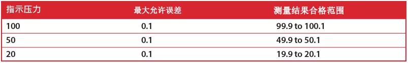 准确度标称0.1%满量程的数字压力计在不同测试点的允许误差