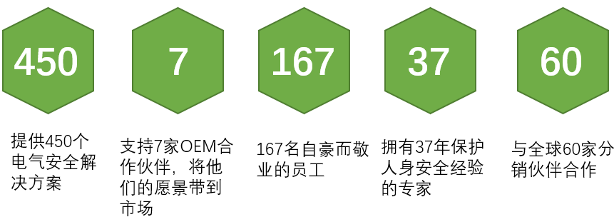 SEAWARD领先的电气测试设备优势
