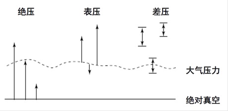 压力值的界定有不同的定义方式