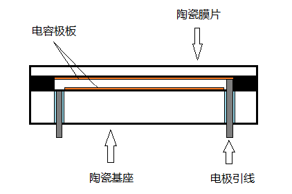 电容式则是将压力变化转换为电容极板间的距离或者介电常数的变化