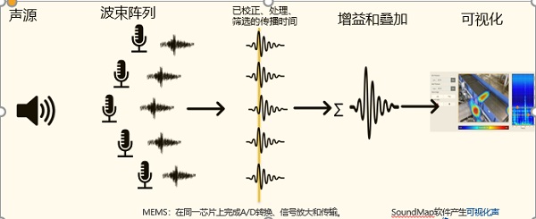 声学成像（acoustic imaging）是基于传声器阵列测量技术