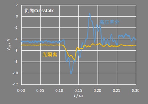 泰克ISOVu光隔离探头