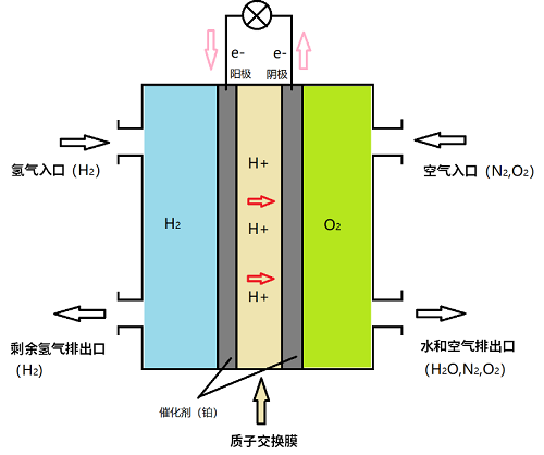 实现很高效率的能源转换