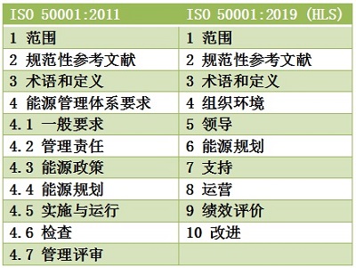 ISO 50001 修订版