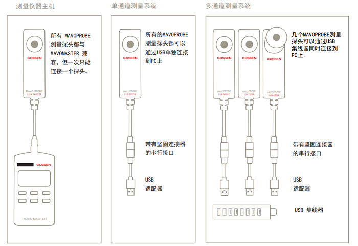 Mavomaster测量