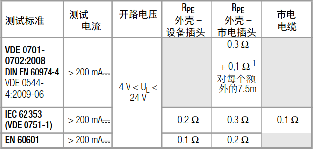 医疗设备和家用电器的安规标准规定了保护导体接地电阻测试要求