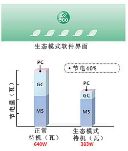 GCMC生态模式