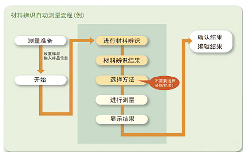 EA1000AIII材料辨识功能