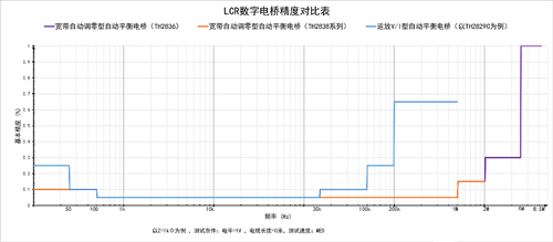 自动平衡电桥与普通LCR电桥相比