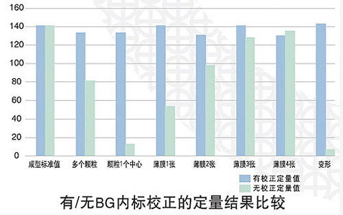 有/无BG内标校正的定量结果比较