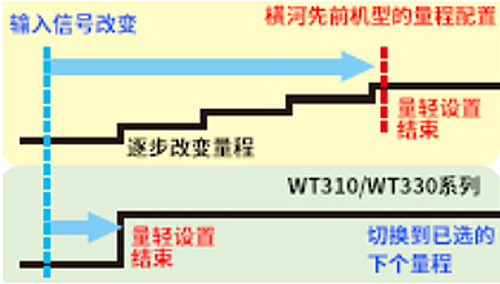 自动量程功能