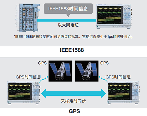 IEEE1588*/IRIG和GPS时间同步（/C35，/C40选件）