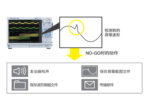 触发时动作和GO/NO-GO判断